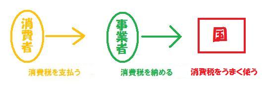 消費税の流れ